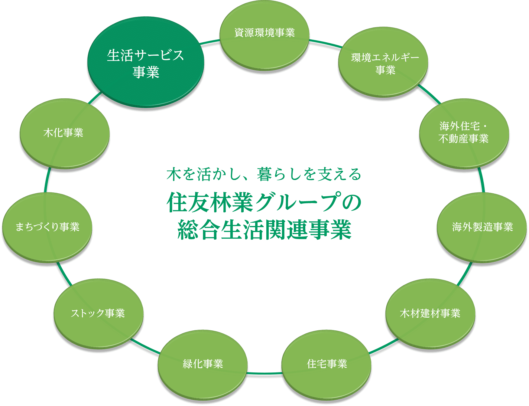 住友林業グループの総合生活関連事業